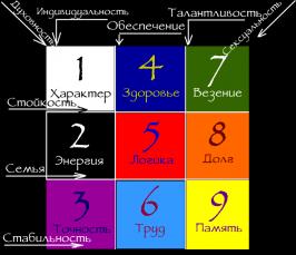 Что такое «квадрат Пифагора»?